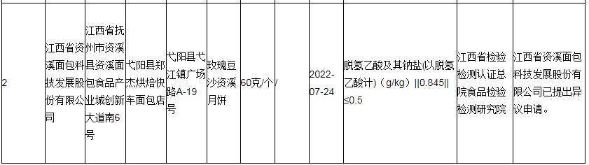 江西省资溪面包科技发展股份有限公司生产VR彩票的月饼不合格 公司已提出异议申请(图2)