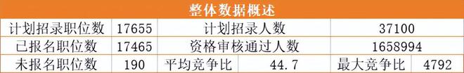 VR彩票「国考动态」190个职位无人报考！国考报名今日最后一天