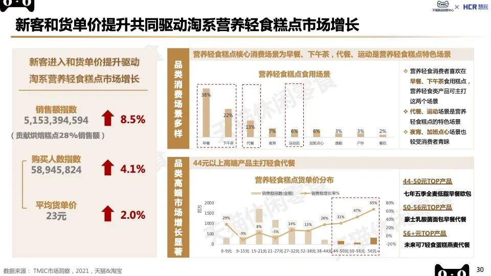 2022烘焙糕点行业新赛道趋势报告VR彩票(图10)