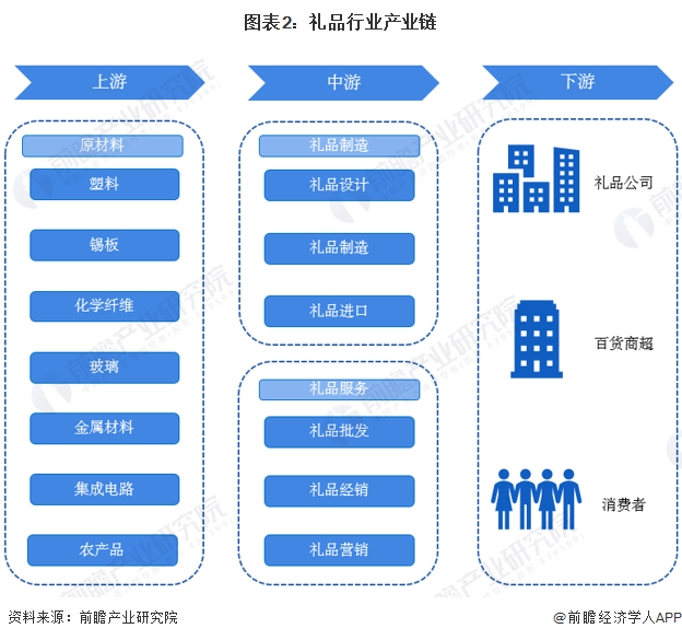 VR彩票预见2023：一文深度了解2023年中国礼品行业市场规模、竞争格局及发展前景(图2)