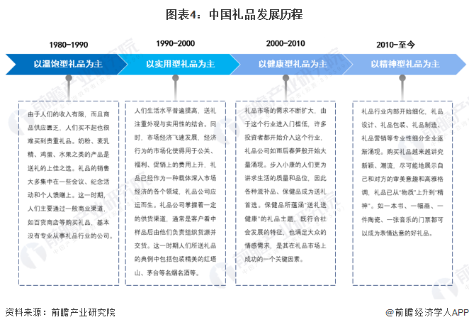VR彩票预见2023：一文深度了解2023年中国礼品行业市场规模、竞争格局及发展前景(图4)