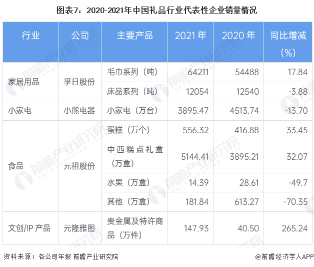 VR彩票预见2023：一文深度了解2023年中国礼品行业市场规模、竞争格局及发展前景(图7)