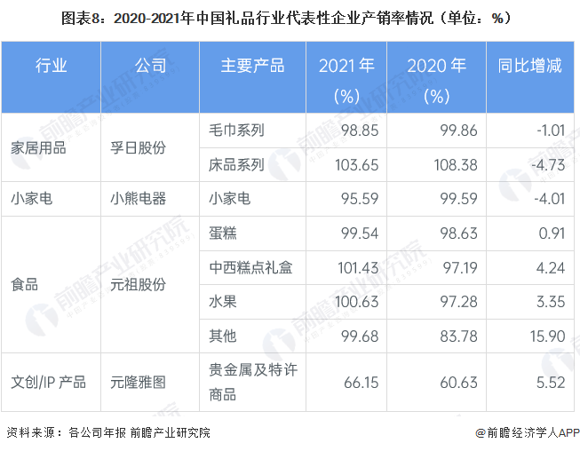 VR彩票预见2023：一文深度了解2023年中国礼品行业市场规模、竞争格局及发展前景(图8)