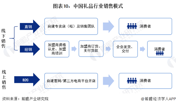 VR彩票预见2023：一文深度了解2023年中国礼品行业市场规模、竞争格局及发展前景(图10)