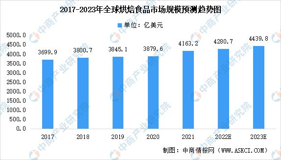 2023年全球烘焙食品及商用烘焙设备市场规模VR彩票预测分析