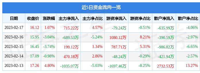 VR彩票桃李面包（603866）2月17日主力资金净买入71522万元