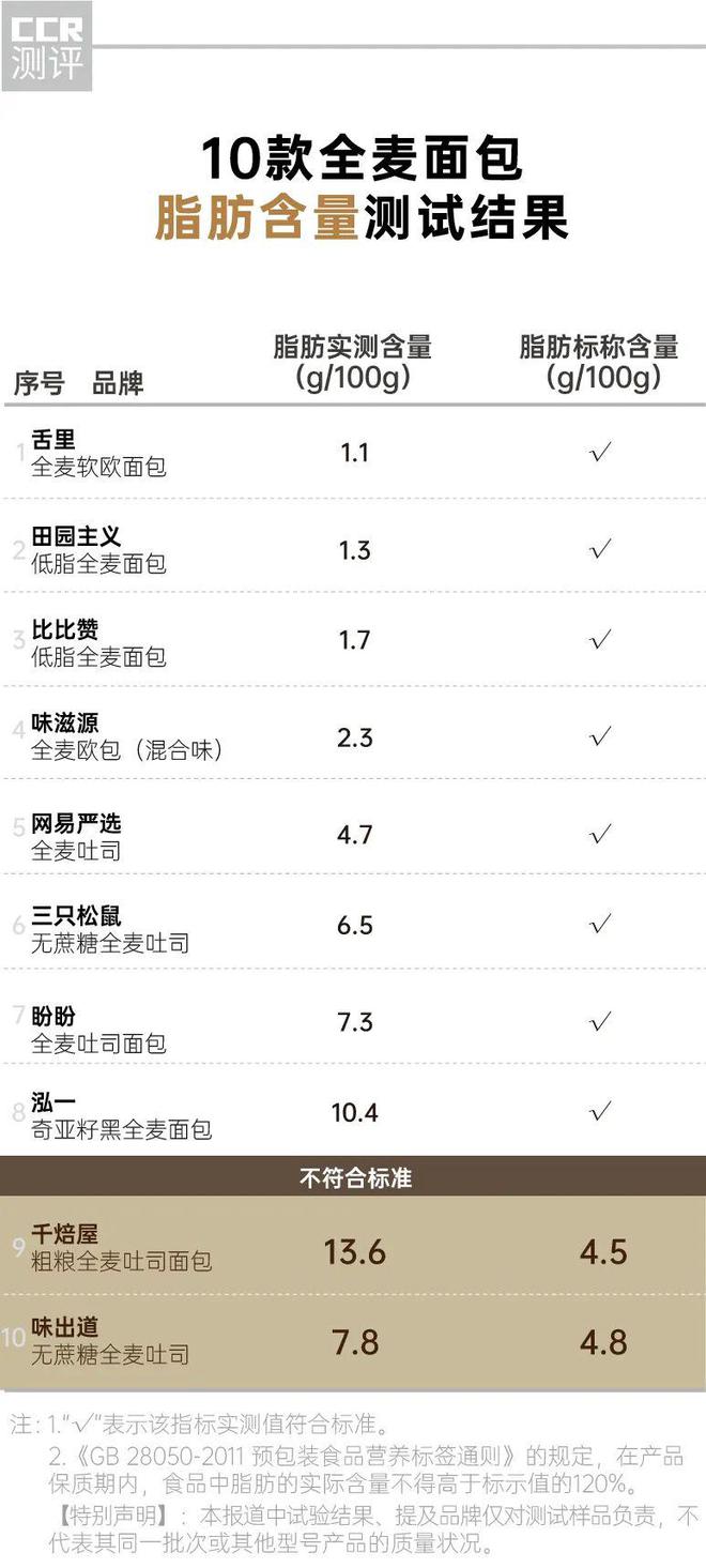 VR彩票10款全麦面包测试：1片面包等于1碗饭到底减肥还是增肥？还有2款不达标(图3)