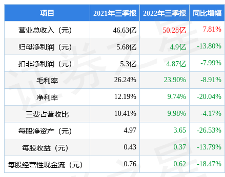 VR彩票桃李面包（603866）2022年三季报简析：增收不增利(图1)