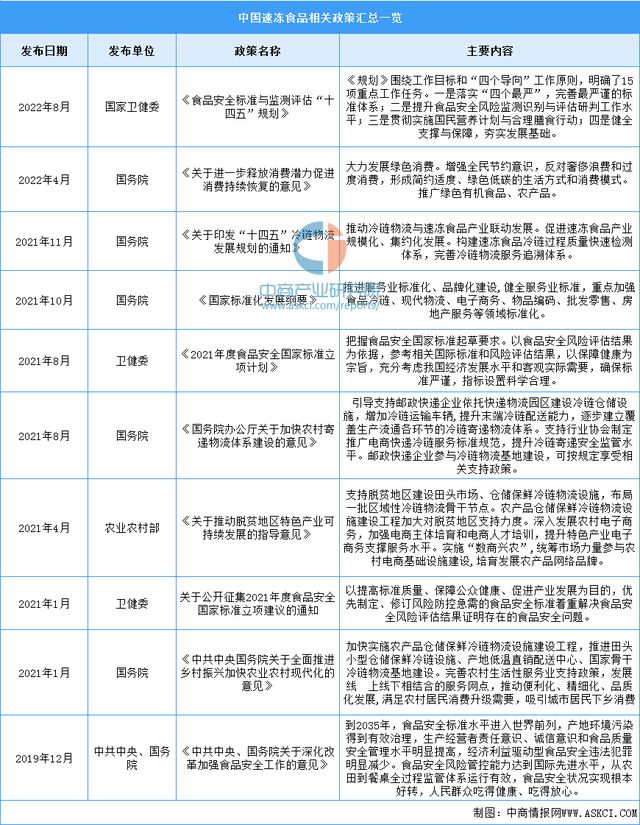 VR彩票2023年中国速冻食品行业市场前景及研究报告(图2)