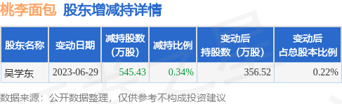 VR彩票6月29日桃李面包发布公告其股东减持54543万股(图1)