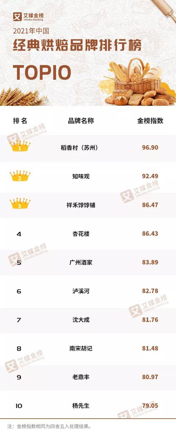 2021中国经典烘焙品牌排行榜发布！这VR彩票届老字号不服“老”
