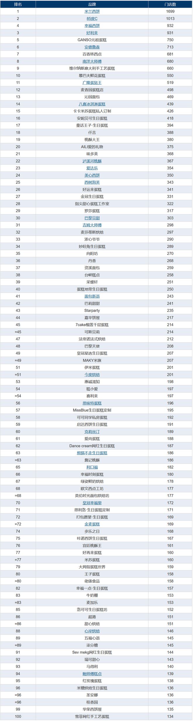VR彩票2022烘焙门店百强榜发布！米兰西饼、85度C、幸福西饼名列前三！(图3)