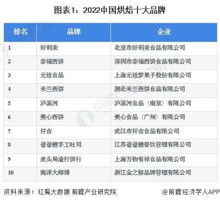 VR彩票馋哭外国人！中国烧饼入选美媒CNN “世界最好吃的50种面包”榜单【附烘焙食品行业现状分析】(图2)