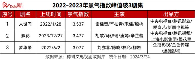 VR彩票风向从《繁花》《人世间》《梦华录》看剧集市场应如何定义“爆款”？