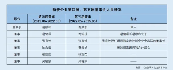 新麦机械：双降压顶客户门店减少 无实控人遭问询董事会多系谢氏家族“自VR彩票己人”(图2)